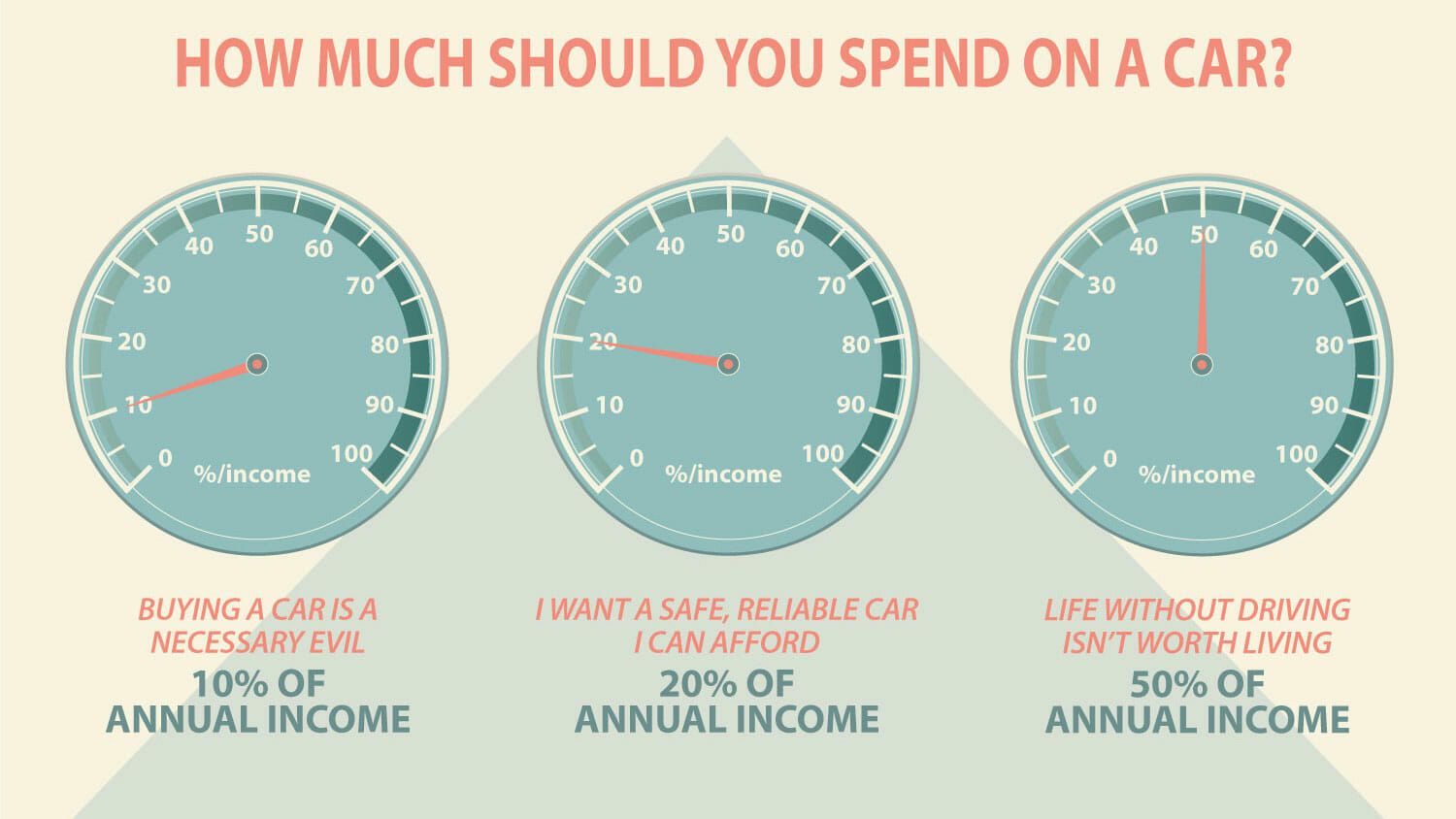 How Much Should You Spend On A Car - 