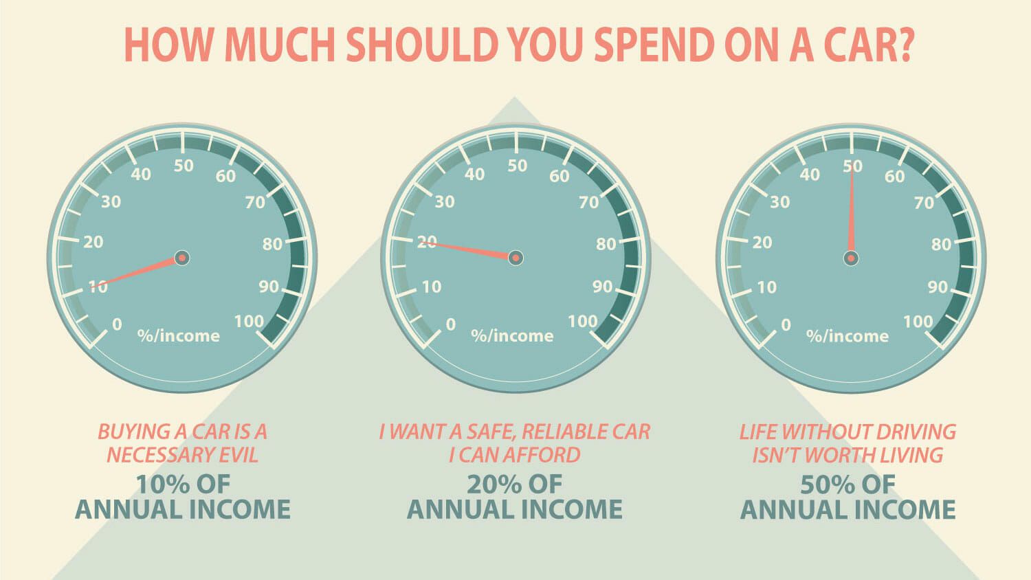 How Much Should You Spend On A Car MoneyUnder30