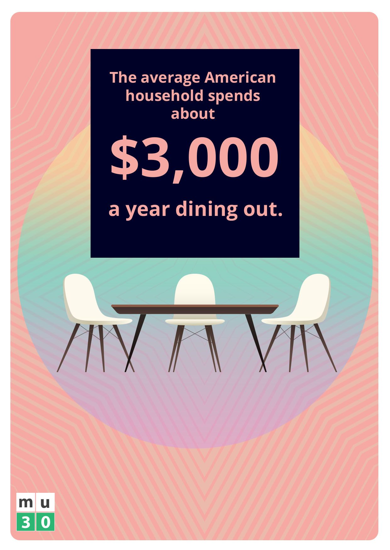 The True Cost Of Eating Out And How To Save Money Under 30 - spend 50 a week on restaurant food and in total you re spending 2 500 per year near the national average this cash adds up to almost half of the