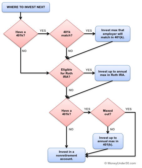 Flow chart on investing, including 401k and Roth IRA